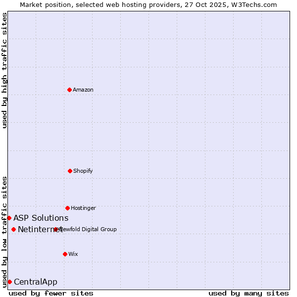 Market position of Netinternet vs. CentralApp vs. ASP Solutions
