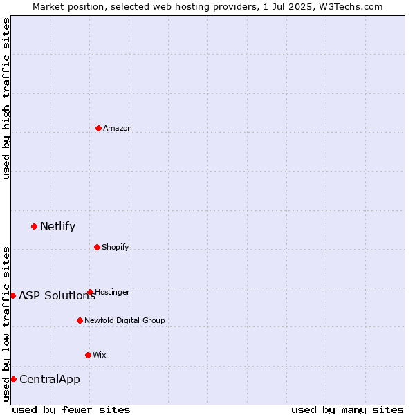 Market position of Netlify vs. CentralApp vs. ASP Solutions