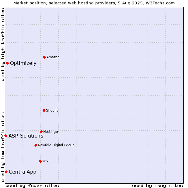 Market position of Optimizely vs. CentralApp vs. ASP Solutions