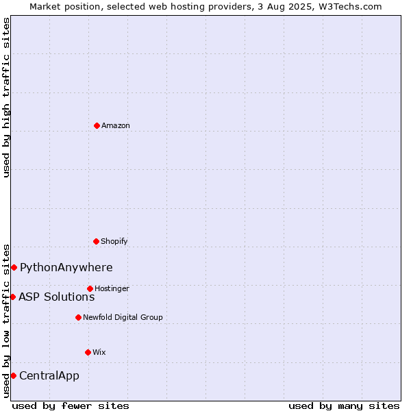 Market position of PythonAnywhere vs. CentralApp vs. ASP Solutions