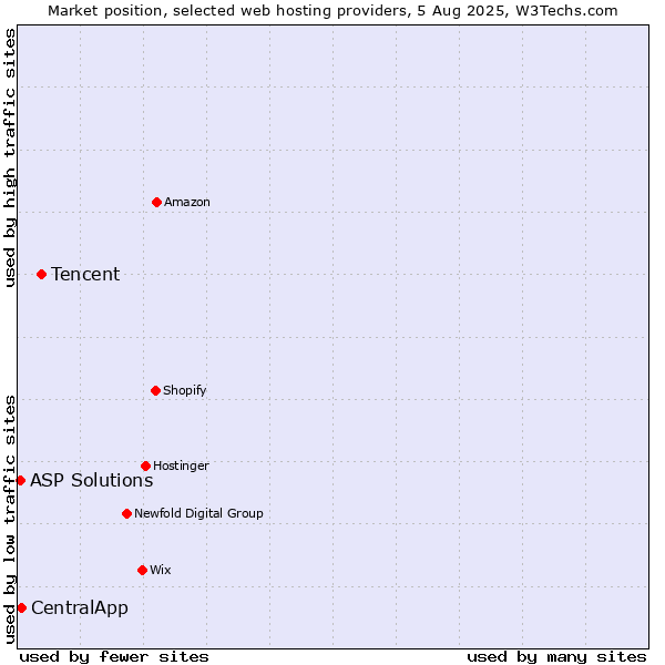 Market position of Tencent vs. CentralApp vs. ASP Solutions