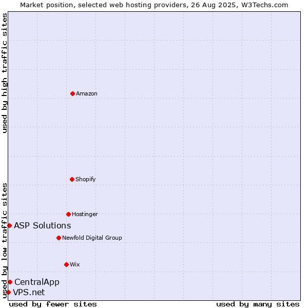 Market position of CentralApp vs. ASP Solutions vs. VPS.net