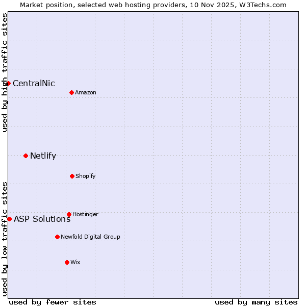Market position of Netlify vs. ASP Solutions vs. CentralNic