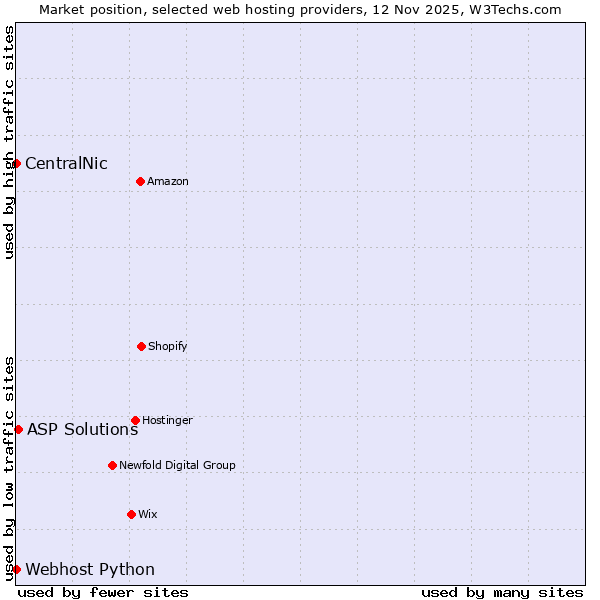 Market position of ASP Solutions vs. Webhost Python vs. CentralNic