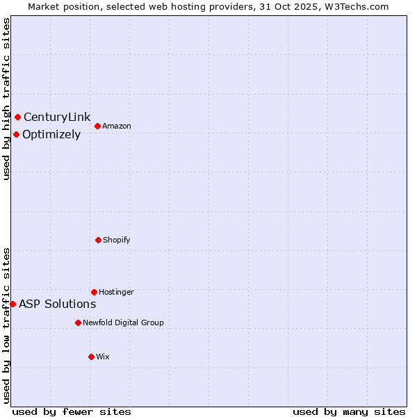 Market position of CenturyLink vs. Optimizely vs. ASP Solutions