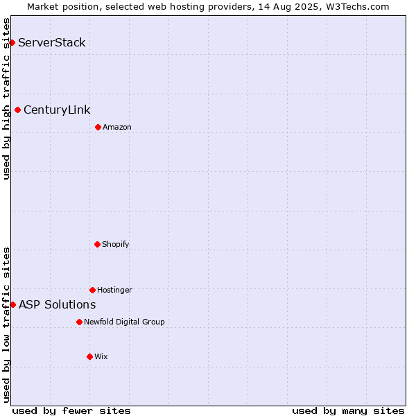 Market position of CenturyLink vs. ASP Solutions vs. ServerStack
