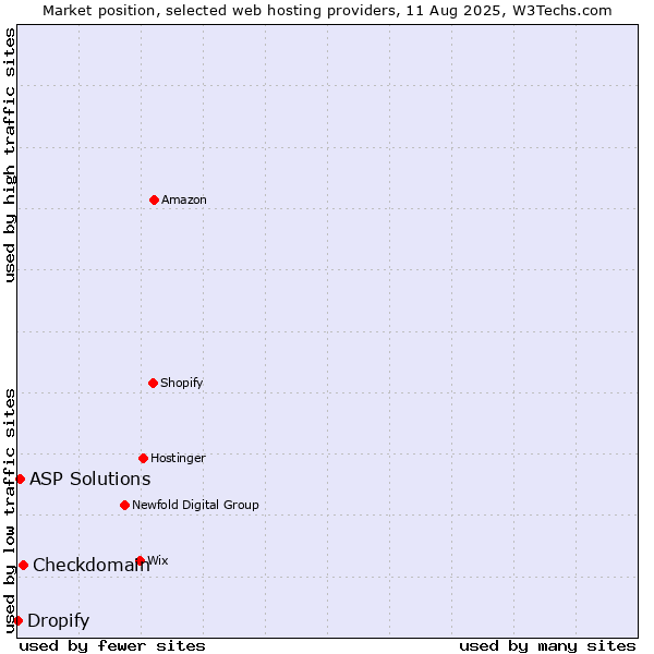 Market position of Checkdomain vs. ASP Solutions vs. Dropify