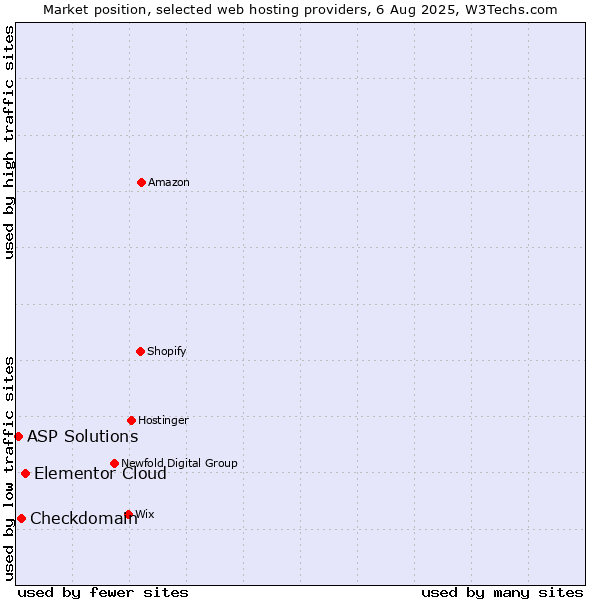 Market position of Elementor Cloud vs. Checkdomain vs. ASP Solutions