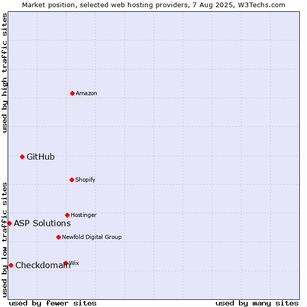 Market position of GitHub vs. Checkdomain vs. ASP Solutions