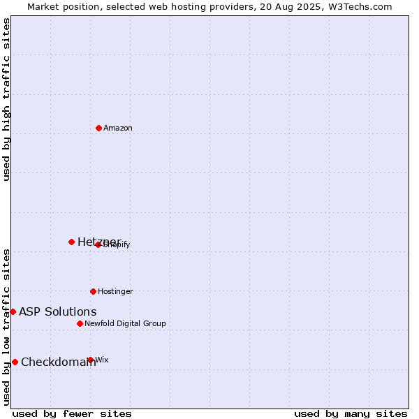 Market position of Hetzner vs. Checkdomain vs. ASP Solutions
