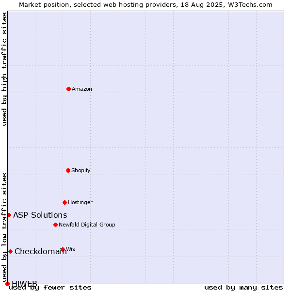 Market position of Checkdomain vs. ASP Solutions vs. HiWEB