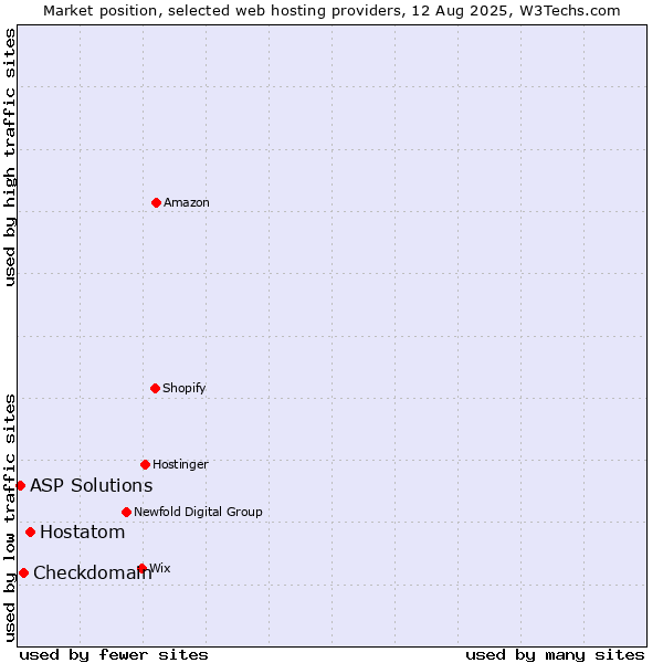 Market position of Hostatom vs. Checkdomain vs. ASP Solutions