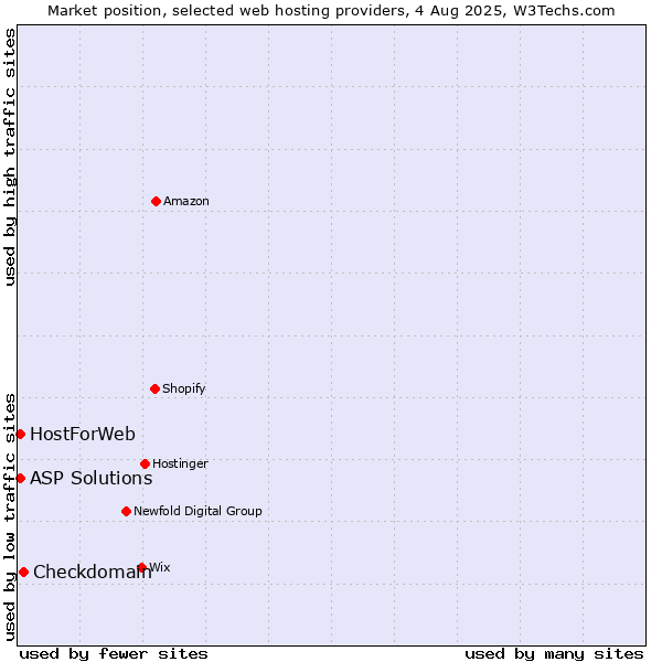 Market position of Checkdomain vs. ASP Solutions vs. HostForWeb