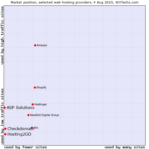 Market position of Hosting2GO vs. Checkdomain vs. ASP Solutions