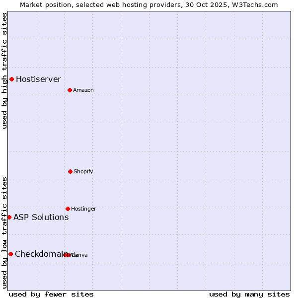 Market position of Hostiserver vs. Checkdomain vs. ASP Solutions