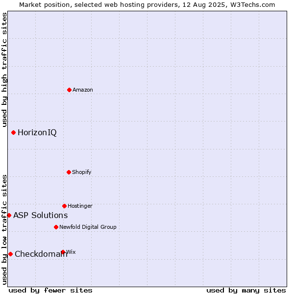 Market position of HorizonIQ vs. Checkdomain vs. ASP Solutions