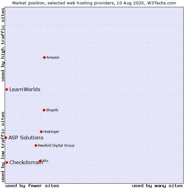 Market position of LearnWorlds vs. Checkdomain vs. ASP Solutions