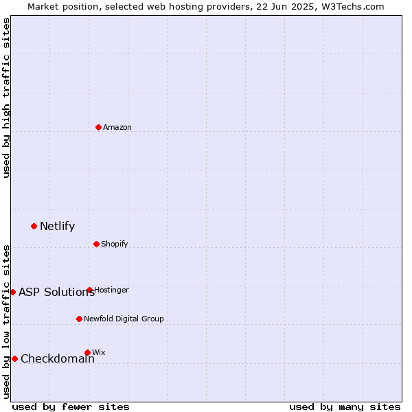 Market position of Netlify vs. Checkdomain vs. ASP Solutions