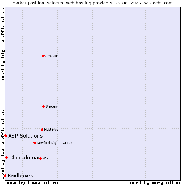 Market position of Checkdomain vs. ASP Solutions vs. Raidboxes
