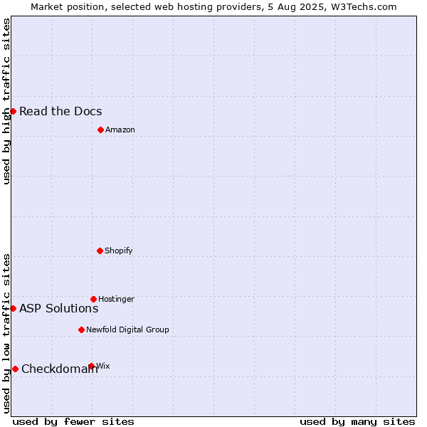 Market position of Checkdomain vs. Read the Docs vs. ASP Solutions