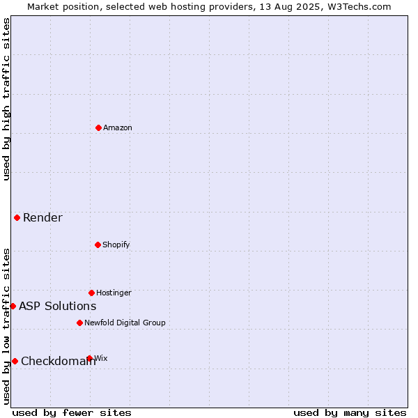 Market position of Render vs. Checkdomain vs. ASP Solutions