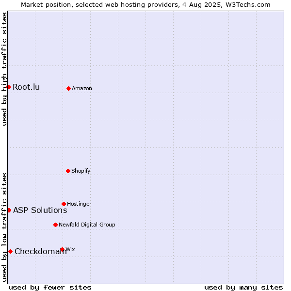 Market position of Checkdomain vs. ASP Solutions vs. Root.lu