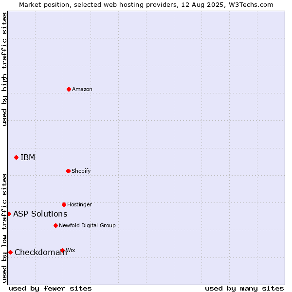 Market position of IBM vs. Checkdomain vs. ASP Solutions