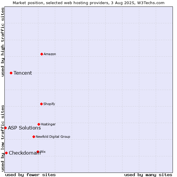 Market position of Tencent vs. Checkdomain vs. ASP Solutions