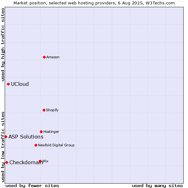 Market position of UCloud vs. Checkdomain vs. ASP Solutions