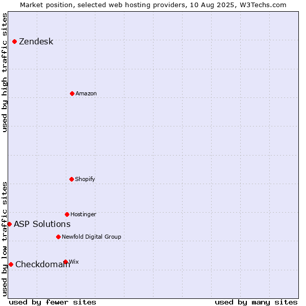 Market position of Zendesk vs. Checkdomain vs. ASP Solutions