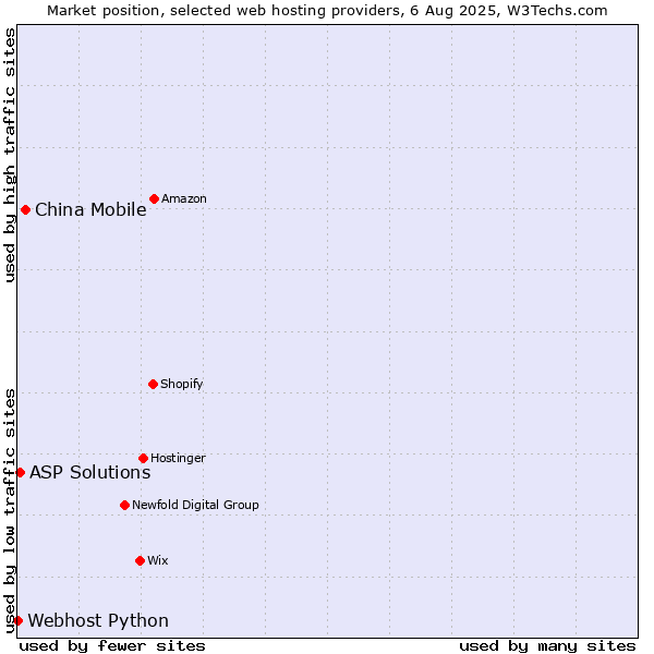 Market position of China Mobile vs. ASP Solutions vs. Webhost Python