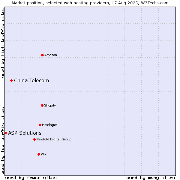 Market position of China Telecom vs. ASP Solutions