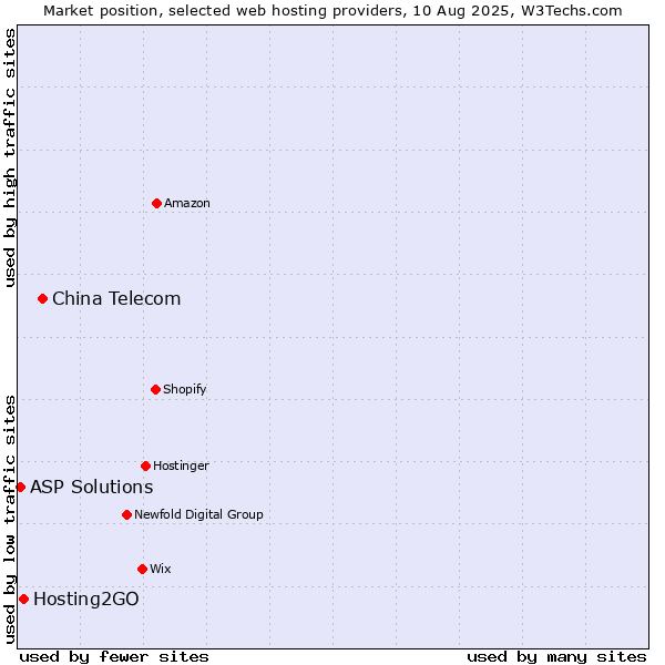 Market position of China Telecom vs. Hosting2GO vs. ASP Solutions