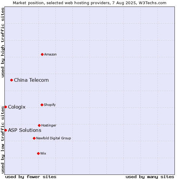 Market position of China Telecom vs. ASP Solutions vs. Cologix