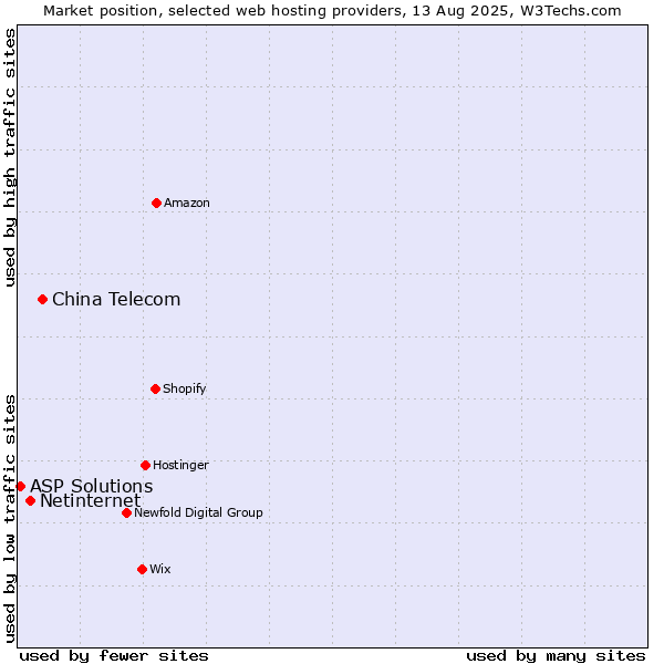 Market position of China Telecom vs. Netinternet vs. ASP Solutions