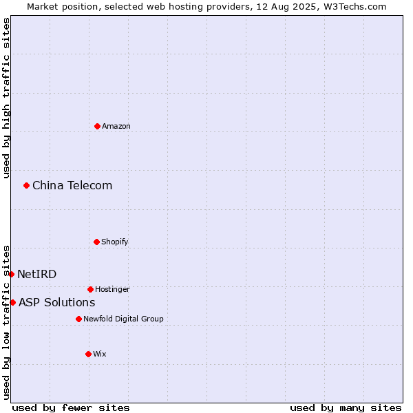 Market position of China Telecom vs. ASP Solutions vs. NetIRD