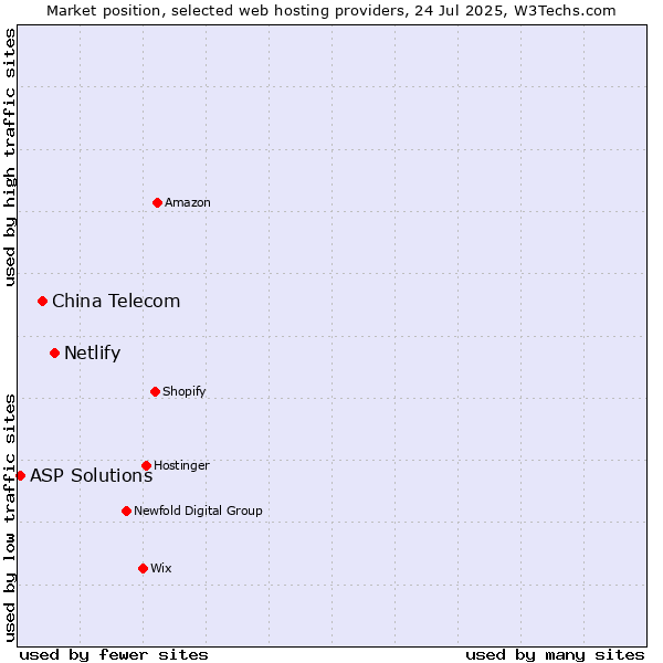 Market position of Netlify vs. China Telecom vs. ASP Solutions