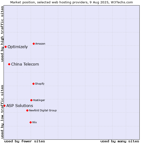 Market position of China Telecom vs. Optimizely vs. ASP Solutions