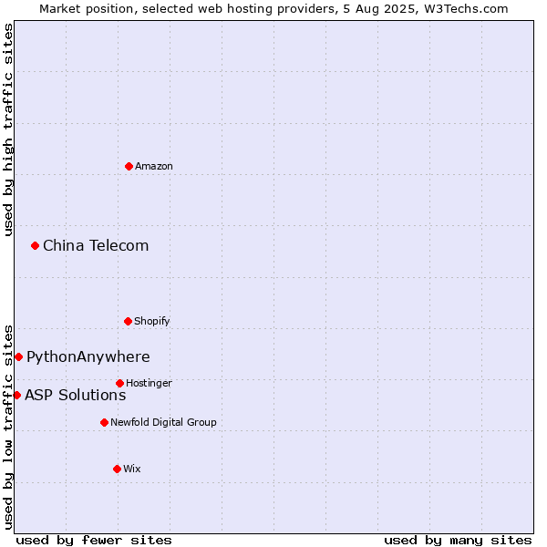 Market position of China Telecom vs. PythonAnywhere vs. ASP Solutions