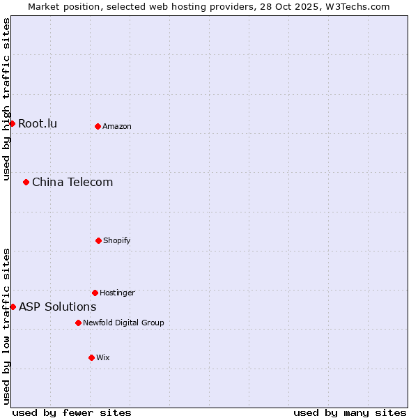 Market position of China Telecom vs. ASP Solutions vs. Root.lu