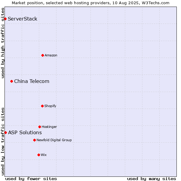 Market position of China Telecom vs. ASP Solutions vs. ServerStack