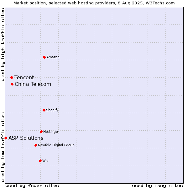 Market position of China Telecom vs. Tencent vs. ASP Solutions