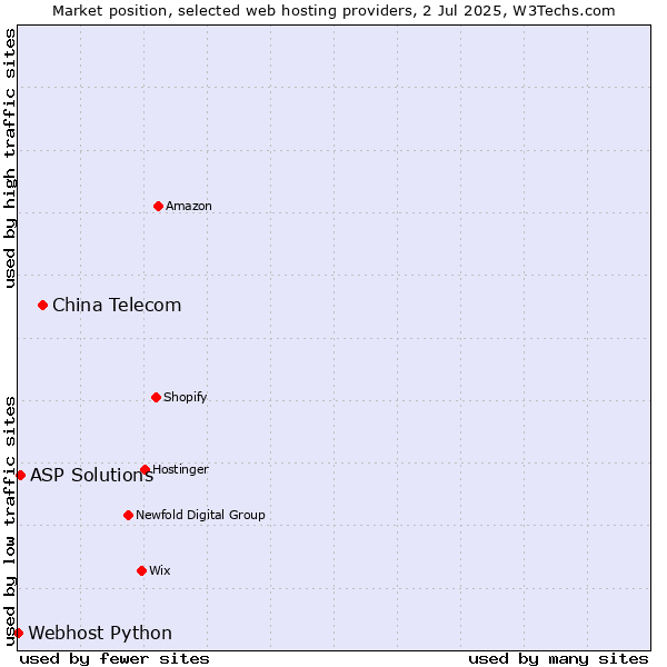 Market position of China Telecom vs. ASP Solutions vs. Webhost Python