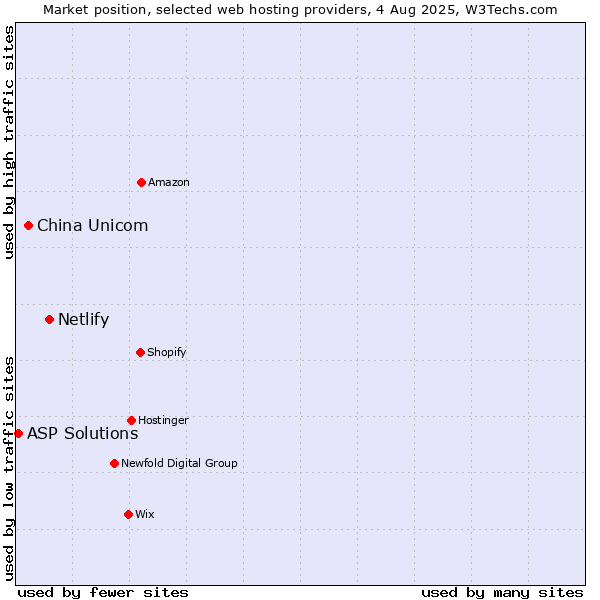 Market position of Netlify vs. China Unicom vs. ASP Solutions