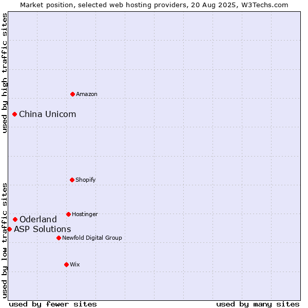 Market position of Oderland vs. China Unicom vs. ASP Solutions