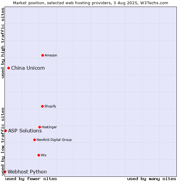 Market position of China Unicom vs. ASP Solutions vs. Webhost Python