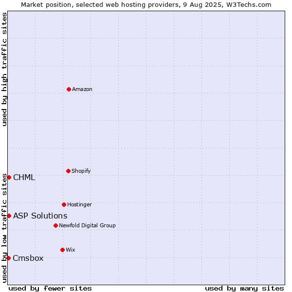 Market position of CHML vs. ASP Solutions vs. Cmsbox