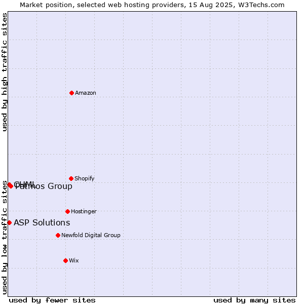 Market position of Patmos Group vs. CHML vs. ASP Solutions