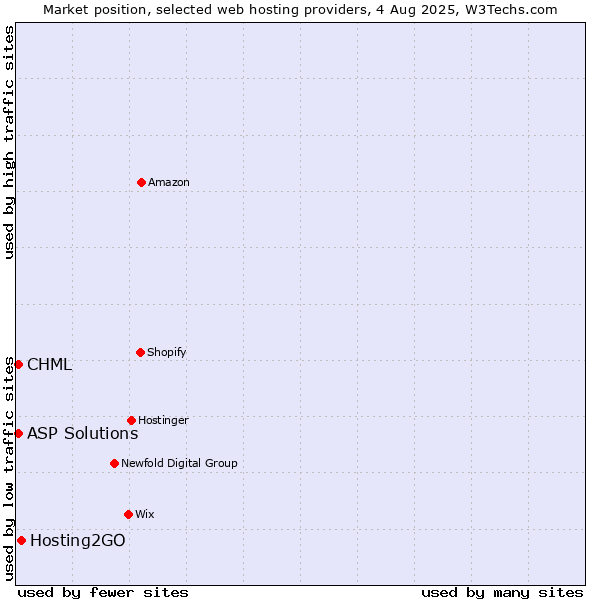 Market position of Hosting2GO vs. CHML vs. ASP Solutions