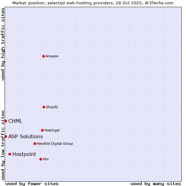 Market position of Hostpoint vs. CHML vs. ASP Solutions